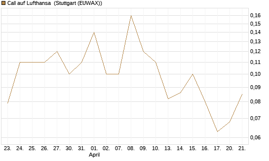 Call auf Lufthansa [J.P. Morgan Structured Products B.V.] Chart