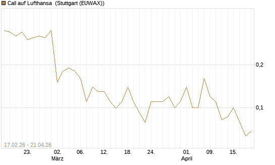 Call auf Lufthansa [J.P. Morgan Structured Products B.V.] Chart
