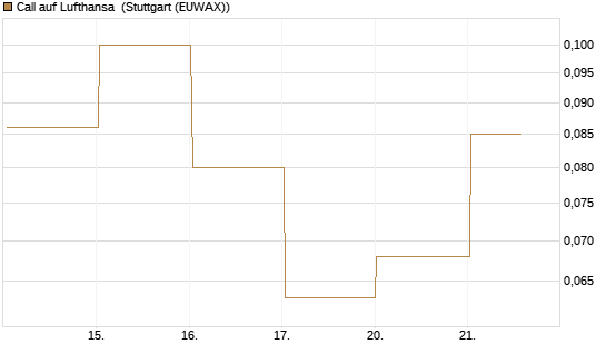 Call auf Lufthansa [J.P. Morgan Structured Products B.V.] Chart