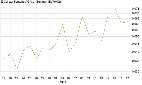 Call auf Porsche AG Vz [J.P. Morgan Structured Products B.V.] Chart