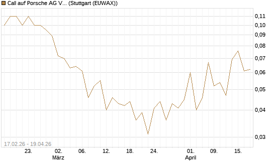 Call auf Porsche AG Vz [J.P. Morgan Structured Products B.V.] Chart