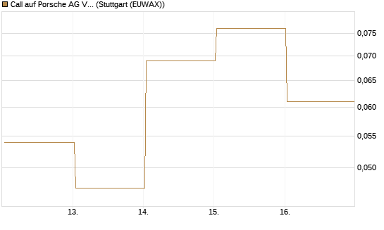 Call auf Porsche AG Vz [J.P. Morgan Structured Products B.V.] Chart