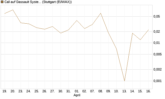Call auf Dassault Systems [J.P. Morgan Structured Products B.V.] Chart