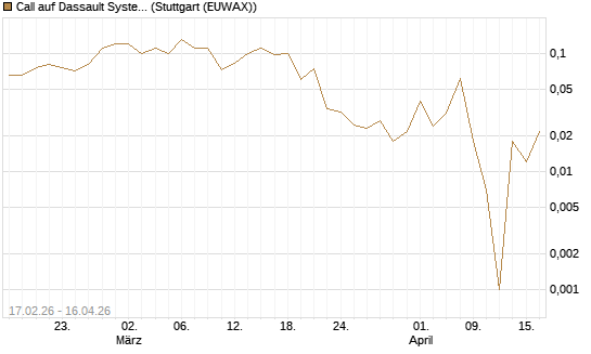 Call auf Dassault Systems [J.P. Morgan Structured Products B.V.] Chart