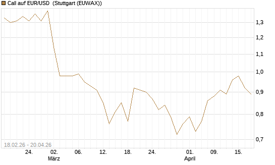 Call auf EUR/USD [J.P. Morgan Structured Products B.V.] Chart