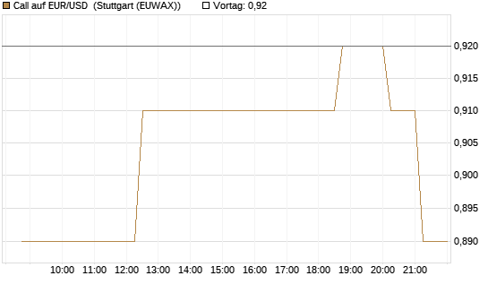 Call auf EUR/USD [J.P. Morgan Structured Products B.V.] Chart