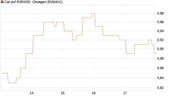 Call auf EUR/USD [J.P. Morgan Structured Products B.V.] Chart