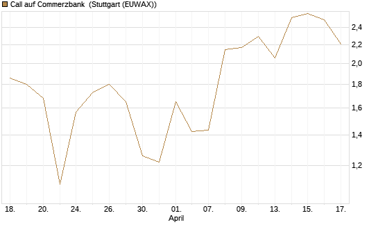 Call auf Commerzbank [J.P. Morgan Structured Products B.V.] Chart