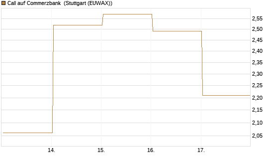 Call auf Commerzbank [J.P. Morgan Structured Products B.V.] Chart