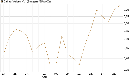 Call auf Adyen NV [J.P. Morgan Structured Products B.V.] Chart