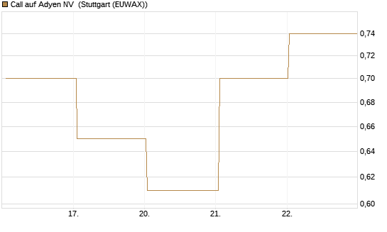 Call auf Adyen NV [J.P. Morgan Structured Products B.V.] Chart