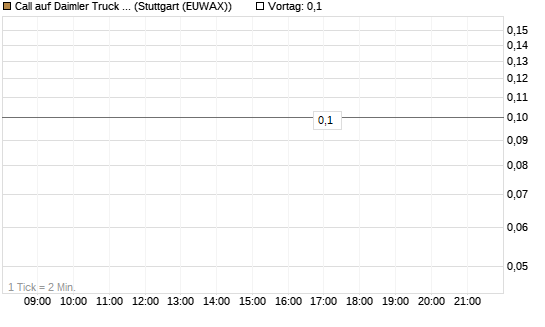 Call auf Daimler Truck Holding [J.P. Morgan Structured Products B.V.] Chart