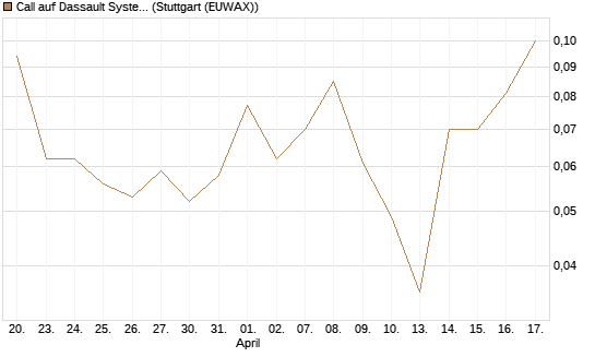 Call auf Dassault Systems [J.P. Morgan Structured Products B.V.] Chart