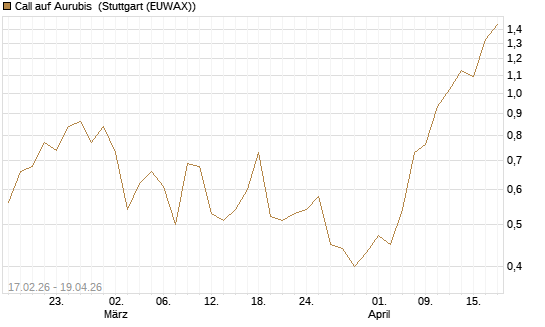 Call auf Aurubis [J.P. Morgan Structured Products B.V.] Chart