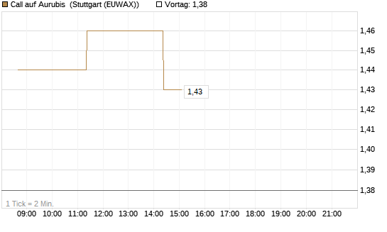 Call auf Aurubis [J.P. Morgan Structured Products B.V.] Chart