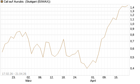 Call auf Aurubis [J.P. Morgan Structured Products B.V.] Chart