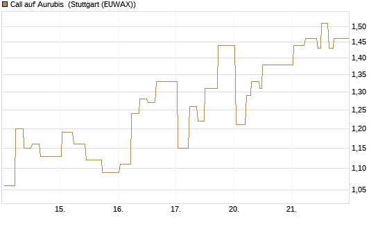 Call auf Aurubis [J.P. Morgan Structured Products B.V.] Chart