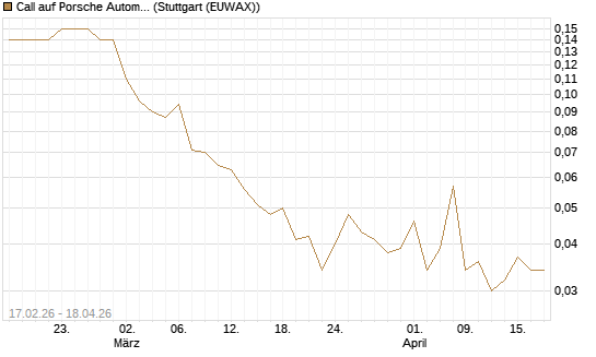 Call auf Porsche Automobil Holding SE Vz [J.P. Morgan Structured Products B.V.] Chart