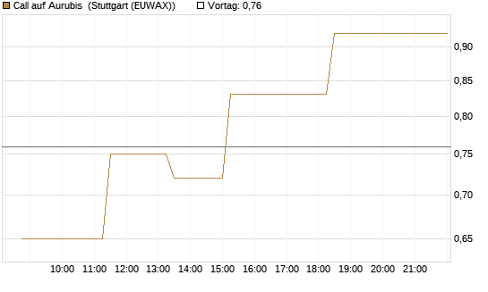 Call auf Aurubis [J.P. Morgan Structured Products B.V.] Chart