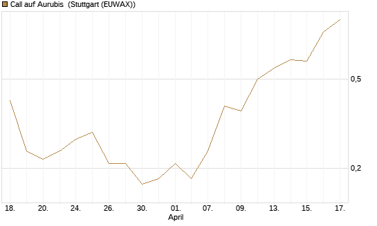 Call auf Aurubis [J.P. Morgan Structured Products B.V.] Chart