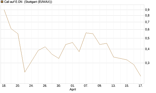 Call auf E.ON [J.P. Morgan Structured Products B.V.] Chart