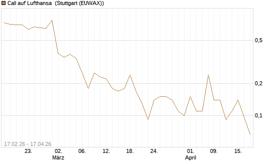 Call auf Lufthansa [J.P. Morgan Structured Products B.V.] Chart