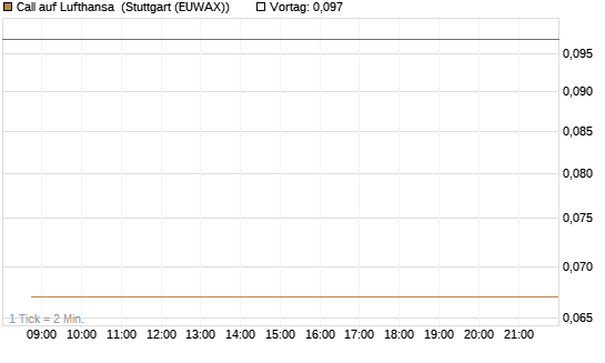 Call auf Lufthansa [J.P. Morgan Structured Products B.V.] Chart
