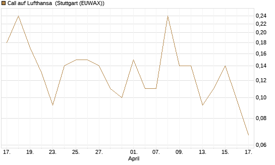 Call auf Lufthansa [J.P. Morgan Structured Products B.V.] Chart