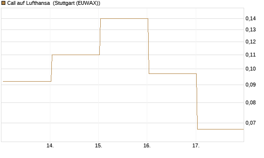 Call auf Lufthansa [J.P. Morgan Structured Products B.V.] Chart
