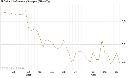 Call auf Lufthansa [J.P. Morgan Structured Products B.V.] Chart