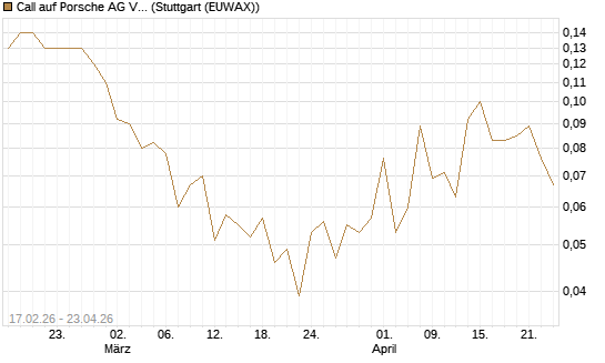 Call auf Porsche AG Vz [J.P. Morgan Structured Products B.V.] Chart