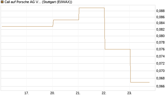 Call auf Porsche AG Vz [J.P. Morgan Structured Products B.V.] Chart