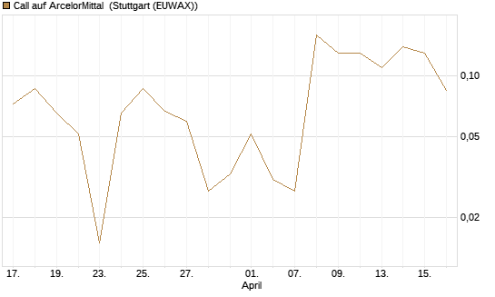Call auf ArcelorMittal [J.P. Morgan Structured Products B.V.] Chart