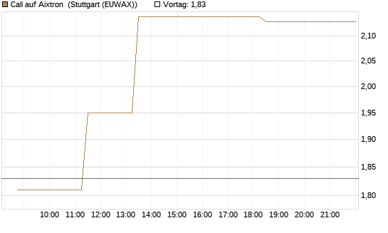 Call auf Aixtron [J.P. Morgan Structured Products B.V.] Chart
