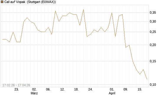 Call auf Vopak [J.P. Morgan Structured Products B.V.] Chart
