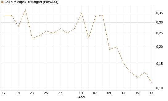 Call auf Vopak [J.P. Morgan Structured Products B.V.] Chart