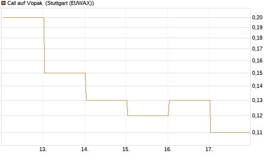 Call auf Vopak [J.P. Morgan Structured Products B.V.] Chart