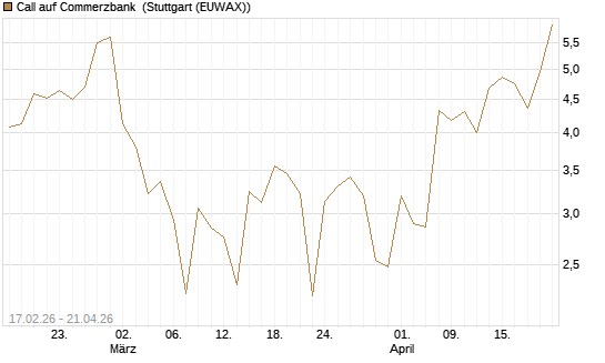 Call auf Commerzbank [J.P. Morgan Structured Products B.V.] Chart
