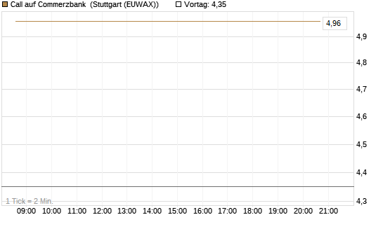 Call auf Commerzbank [J.P. Morgan Structured Products B.V.] Chart