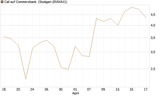 Call auf Commerzbank [J.P. Morgan Structured Products B.V.] Chart