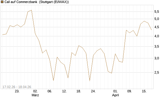 Call auf Commerzbank [J.P. Morgan Structured Products B.V.] Chart