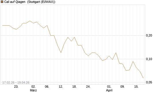 Call auf Qiagen [J.P. Morgan Structured Products B.V.] Chart