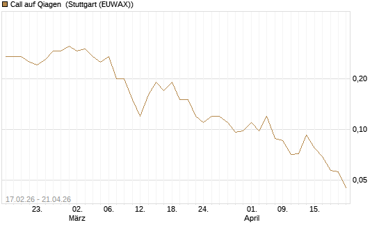 Call auf Qiagen [J.P. Morgan Structured Products B.V.] Chart