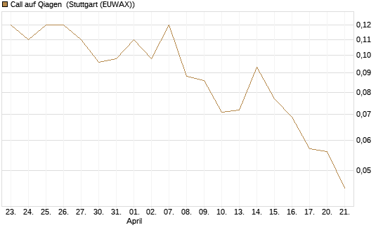 Call auf Qiagen [J.P. Morgan Structured Products B.V.] Chart