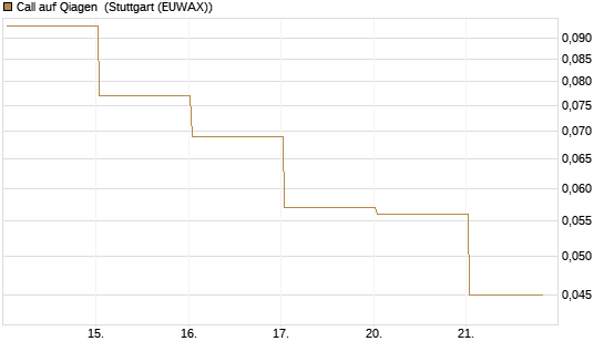 Call auf Qiagen [J.P. Morgan Structured Products B.V.] Chart
