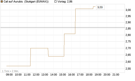 Call auf Aurubis [J.P. Morgan Structured Products B.V.] Chart