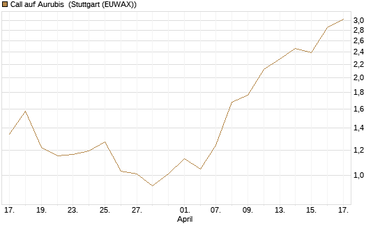 Call auf Aurubis [J.P. Morgan Structured Products B.V.] Chart