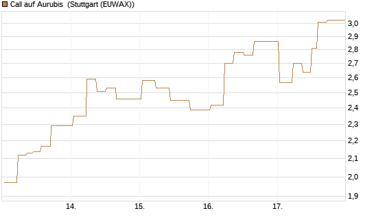 Call auf Aurubis [J.P. Morgan Structured Products B.V.] Chart