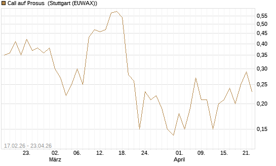 Call auf Prosus [J.P. Morgan Structured Products B.V.] Chart