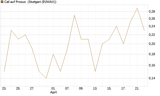 Call auf Prosus [J.P. Morgan Structured Products B.V.] Chart